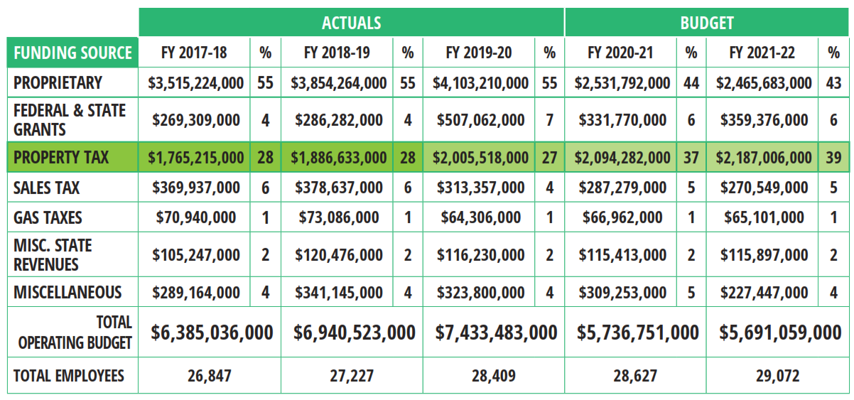 2022-fiscal-budget graphic with numbers